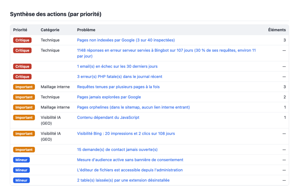Extrait d'un rapport d'audit SEO montrant la synthèse des actions classées par priorité