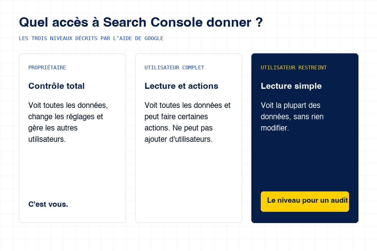 Trois niveaux d'accès à Search Console : propriétaire, utilisateur complet, utilisateur restreint, avec ce que chacun peut faire