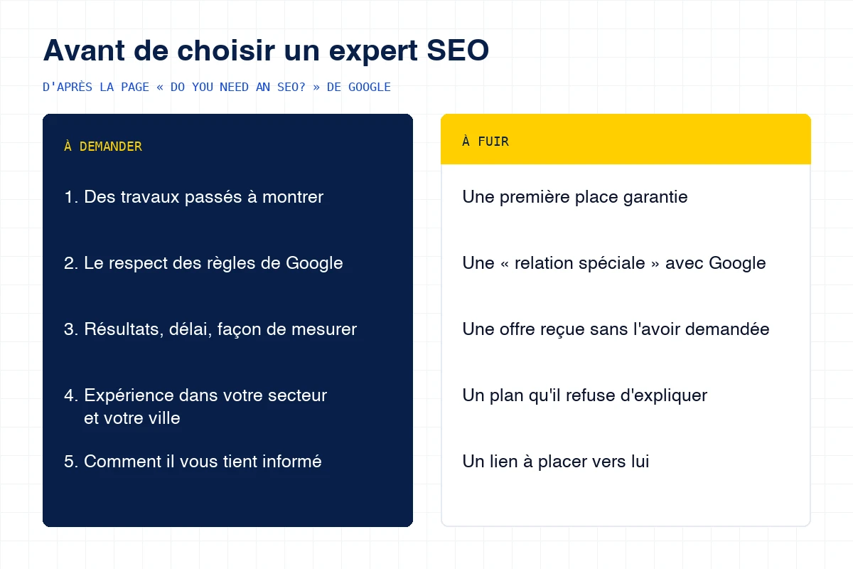 Deux colonnes : cinq questions à poser à un expert SEO (travaux passés, respect des règles de Google, résultats attendus, expérience locale, communication) et cinq signaux d'alerte