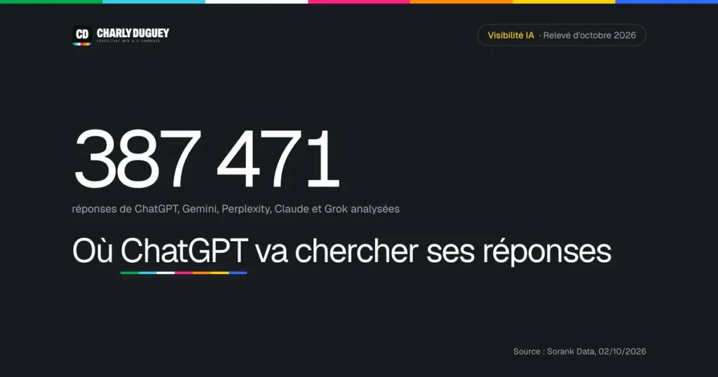 387 471 réponses de ChatGPT, Gemini, Perplexity, Claude et Grok analysées : où ChatGPT va chercher ses réponses.